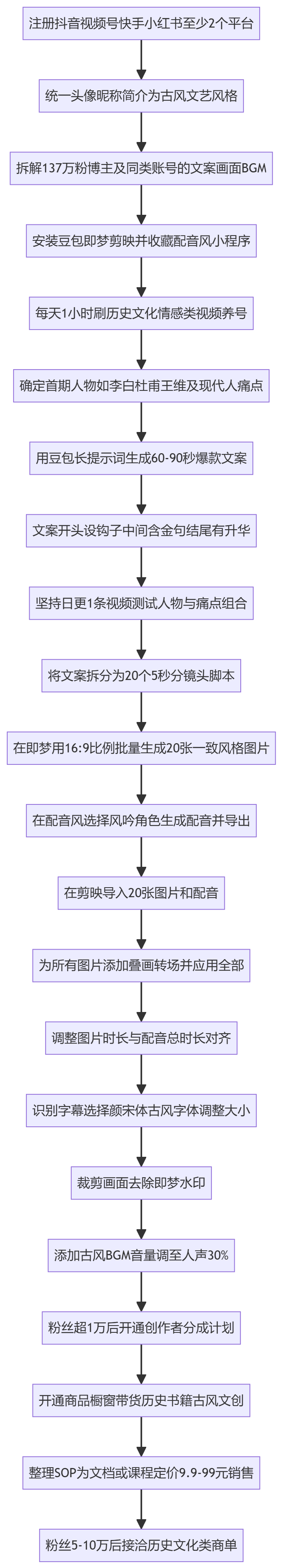 SOP执行流程图